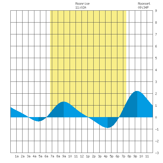 Vancouver tide chart for Friday, September 10, 2021