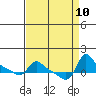 Vancouver tide chart for Friday, September 10, 2021