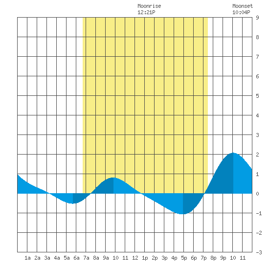 Vancouver tide chart for Saturday, September 11, 2021
