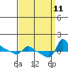 Vancouver tide chart for Saturday, September 11, 2021