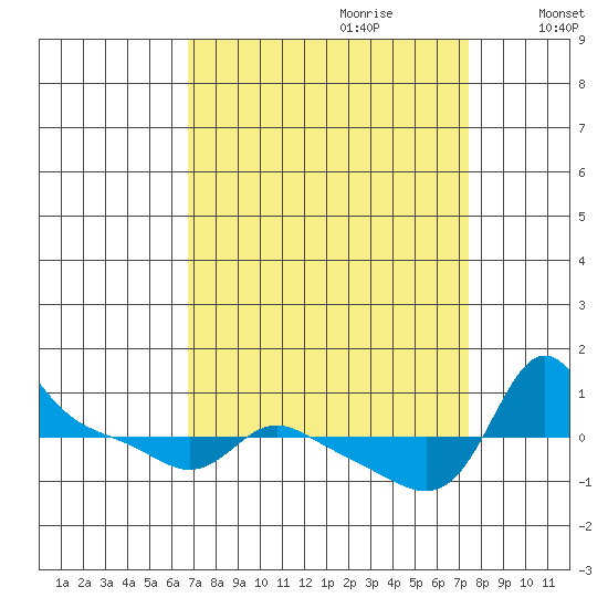 Vancouver tide chart for Sunday, September 12, 2021