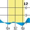 Vancouver tide chart for Sunday, September 12, 2021