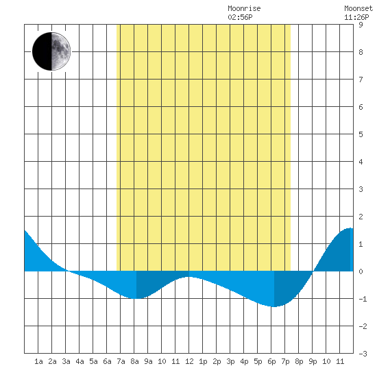 Vancouver tide chart for Monday, September 13, 2021