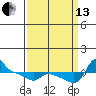 Vancouver tide chart for Monday, September 13, 2021