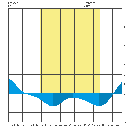Vancouver tide chart for Tuesday, September 14, 2021