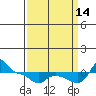 Vancouver tide chart for Tuesday, September 14, 2021