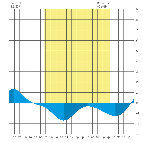Vancouver tide chart for Wednesday, September 15, 2021