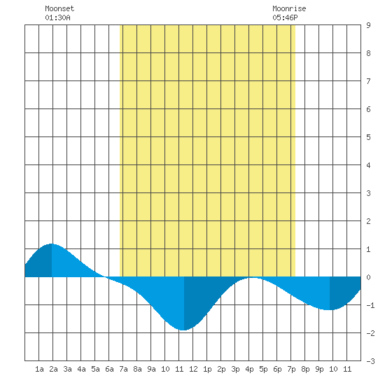 Vancouver tide chart for Thursday, September 16, 2021
