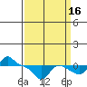Vancouver tide chart for Thursday, September 16, 2021
