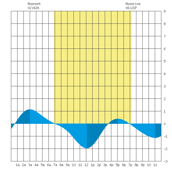 Vancouver tide chart for Friday, September 17, 2021