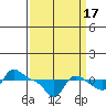 Vancouver tide chart for Friday, September 17, 2021