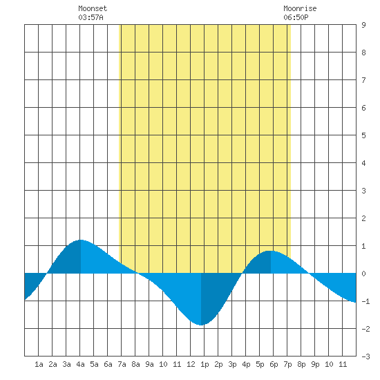 Vancouver tide chart for Saturday, September 18, 2021