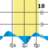 Vancouver tide chart for Saturday, September 18, 2021