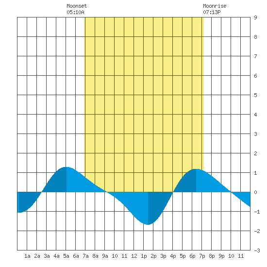 Vancouver tide chart for Sunday, September 19, 2021