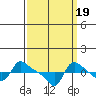 Vancouver tide chart for Sunday, September 19, 2021
