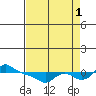 Vancouver tide chart for Wednesday, September 1, 2021