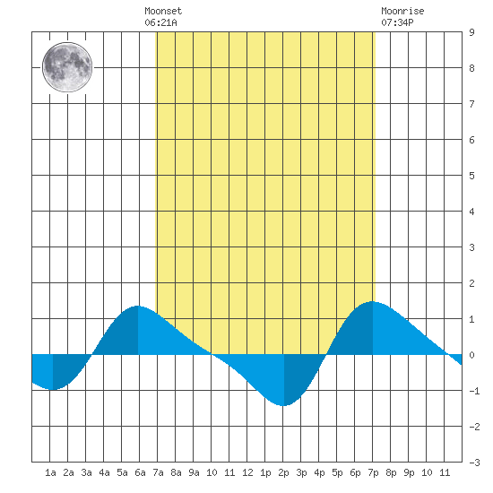 Vancouver tide chart for Monday, September 20, 2021