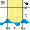 Vancouver tide chart for Monday, September 20, 2021
