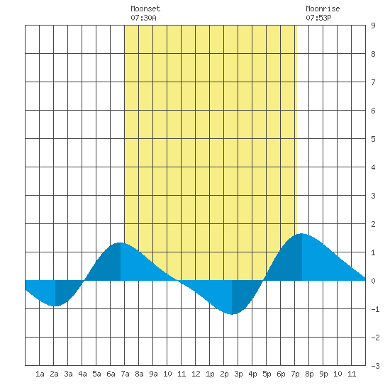 Vancouver tide chart for Tuesday, September 21, 2021