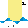 Vancouver tide chart for Tuesday, September 21, 2021