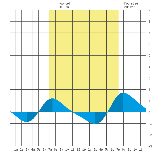Vancouver tide chart for Wednesday, September 22, 2021