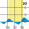 Vancouver tide chart for Wednesday, September 22, 2021