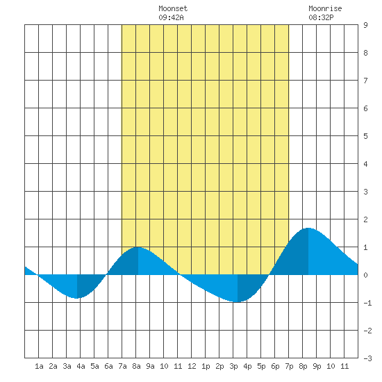Vancouver tide chart for Thursday, September 23, 2021