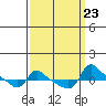Vancouver tide chart for Thursday, September 23, 2021