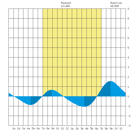 Vancouver tide chart for Friday, September 24, 2021