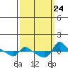 Vancouver tide chart for Friday, September 24, 2021