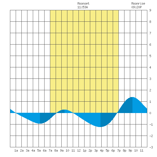 Vancouver tide chart for Saturday, September 25, 2021
