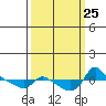 Vancouver tide chart for Saturday, September 25, 2021