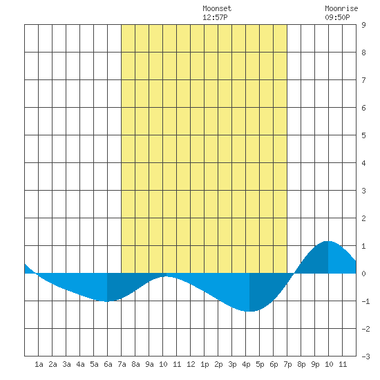 Vancouver tide chart for Sunday, September 26, 2021