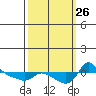 Vancouver tide chart for Sunday, September 26, 2021