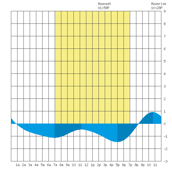 Vancouver tide chart for Monday, September 27, 2021