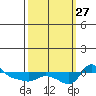 Vancouver tide chart for Monday, September 27, 2021