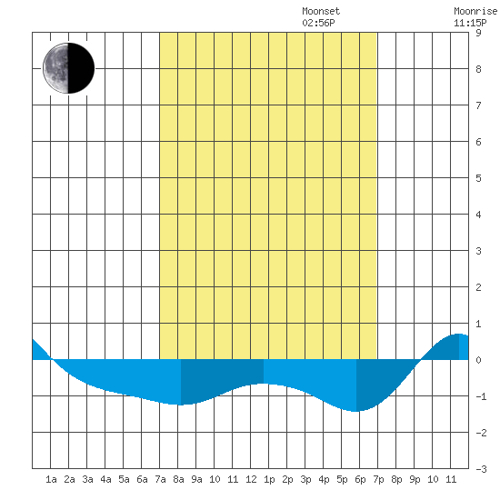 Vancouver tide chart for Tuesday, September 28, 2021