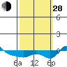 Vancouver tide chart for Tuesday, September 28, 2021