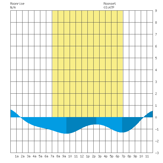 Vancouver tide chart for Wednesday, September 29, 2021