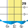 Vancouver tide chart for Wednesday, September 29, 2021
