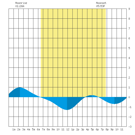 Vancouver tide chart for Thursday, September 2, 2021