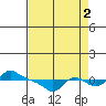 Vancouver tide chart for Thursday, September 2, 2021