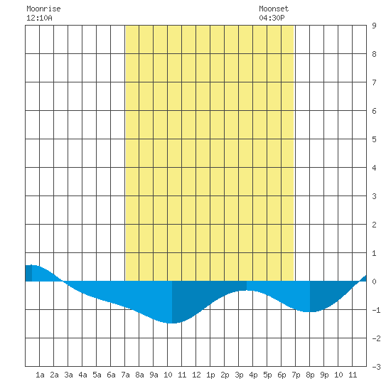 Vancouver tide chart for Thursday, September 30, 2021