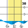 Vancouver tide chart for Thursday, September 30, 2021