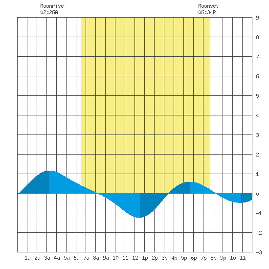 Vancouver tide chart for Friday, September 3, 2021