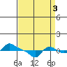 Vancouver tide chart for Friday, September 3, 2021