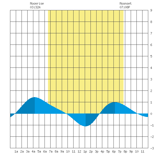 Vancouver tide chart for Saturday, September 4, 2021