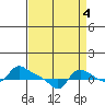 Vancouver tide chart for Saturday, September 4, 2021