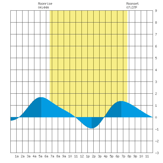 Vancouver tide chart for Sunday, September 5, 2021