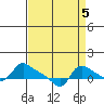 Vancouver tide chart for Sunday, September 5, 2021